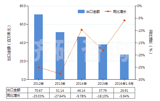2012-2016年9月中國建筑等用新人字型胎面充氣輪胎（輞圈≤61cm）(HS40116200)出口總額及增速統(tǒng)計(jì)